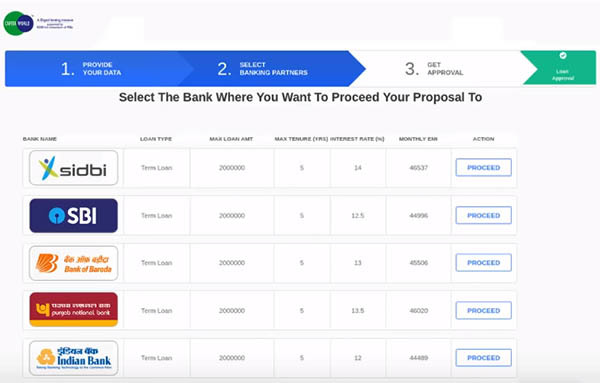 MSME Business Loans for "Rs 1 crore loan in 59 minutes"