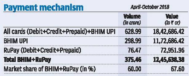 India Pays with RuPay: Gathering 60% of digital transactions