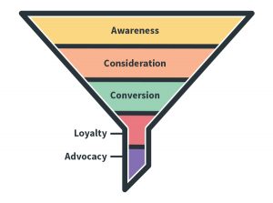 Marketing Funnel