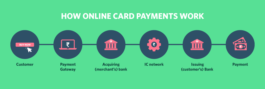 how online card payments work