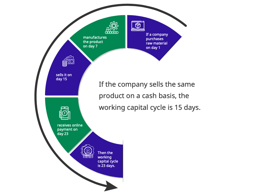 Cash flow cycle