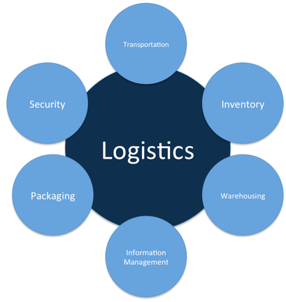 logistics management for small businesses Instamojo blog