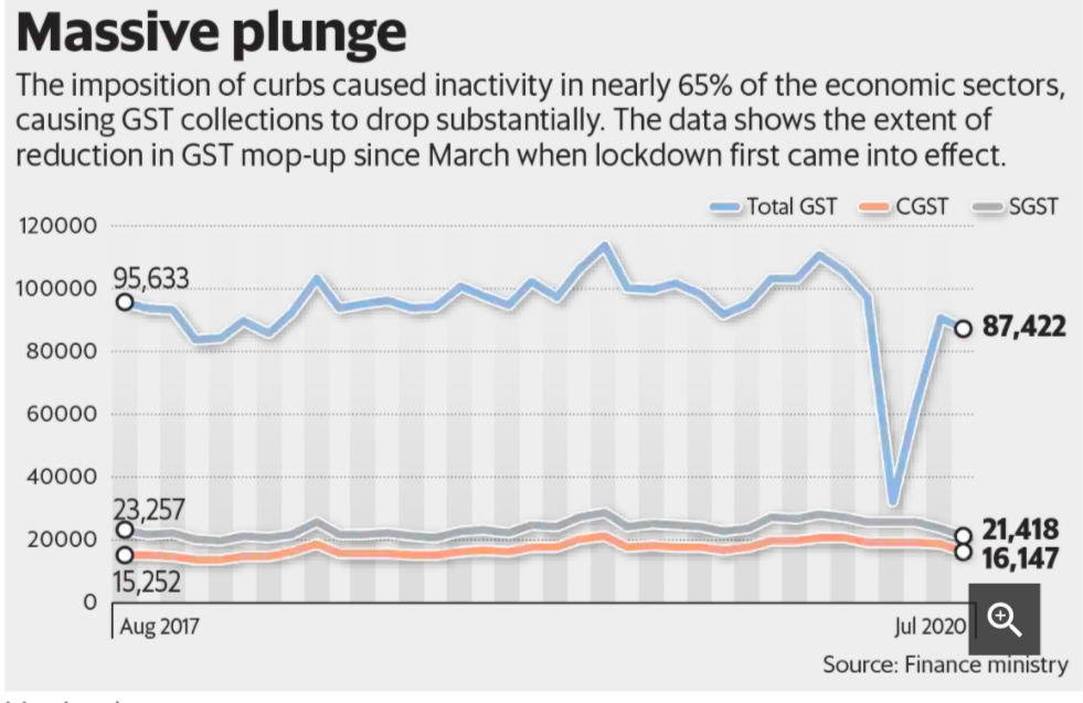 GST shortfall 