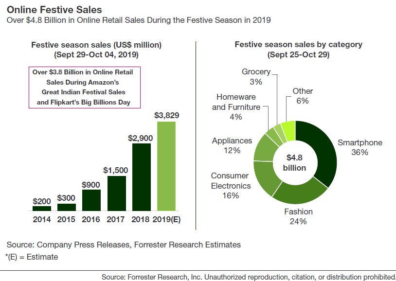 Festive sales India - go forrester