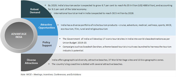 Toursim and hospitality stats 2020 