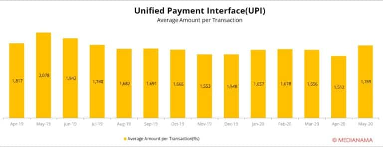 UPI - average amount per transaction - medianama