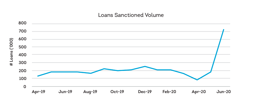 Impact of Emergency credit scheme - micro businesses - Transunion report