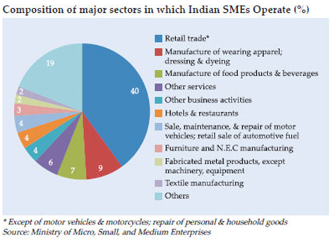 small businesses sectors in India