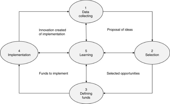 small businesses innovation process