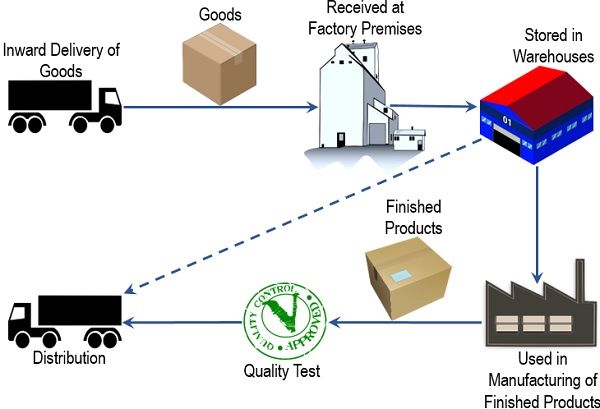 Inventory Management - theinvestorsbook