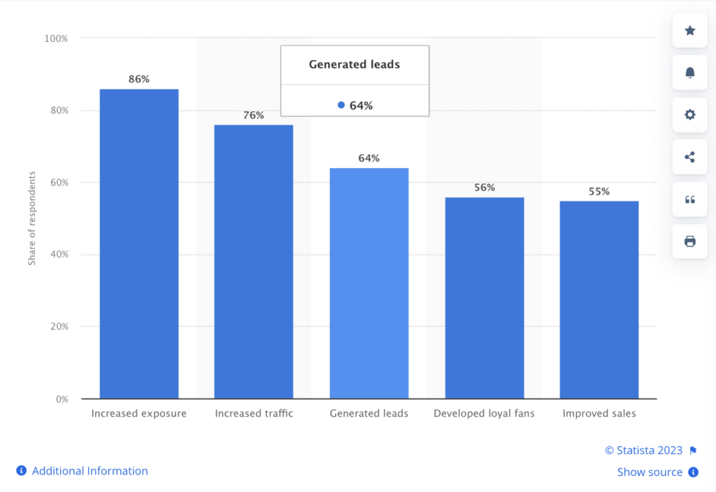 Leading benefits of using social media