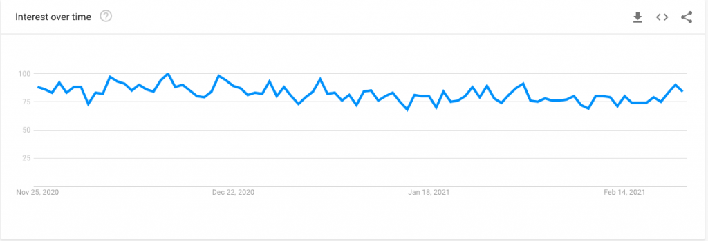 Google trends search for clothes - what to sell online in India