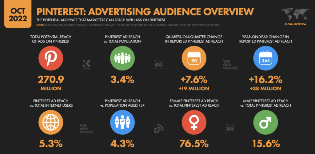 Hootsuite Pinterest stat of Oct 2022