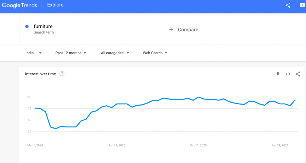 Google trends - selling furniture keywords 
