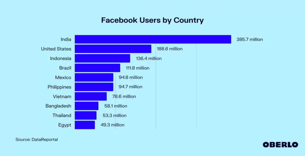 Facebbok users by country by Oberlo