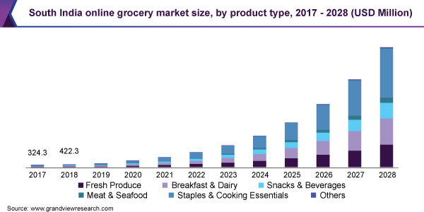 Grand View Research Image - How to sell groceries online in India