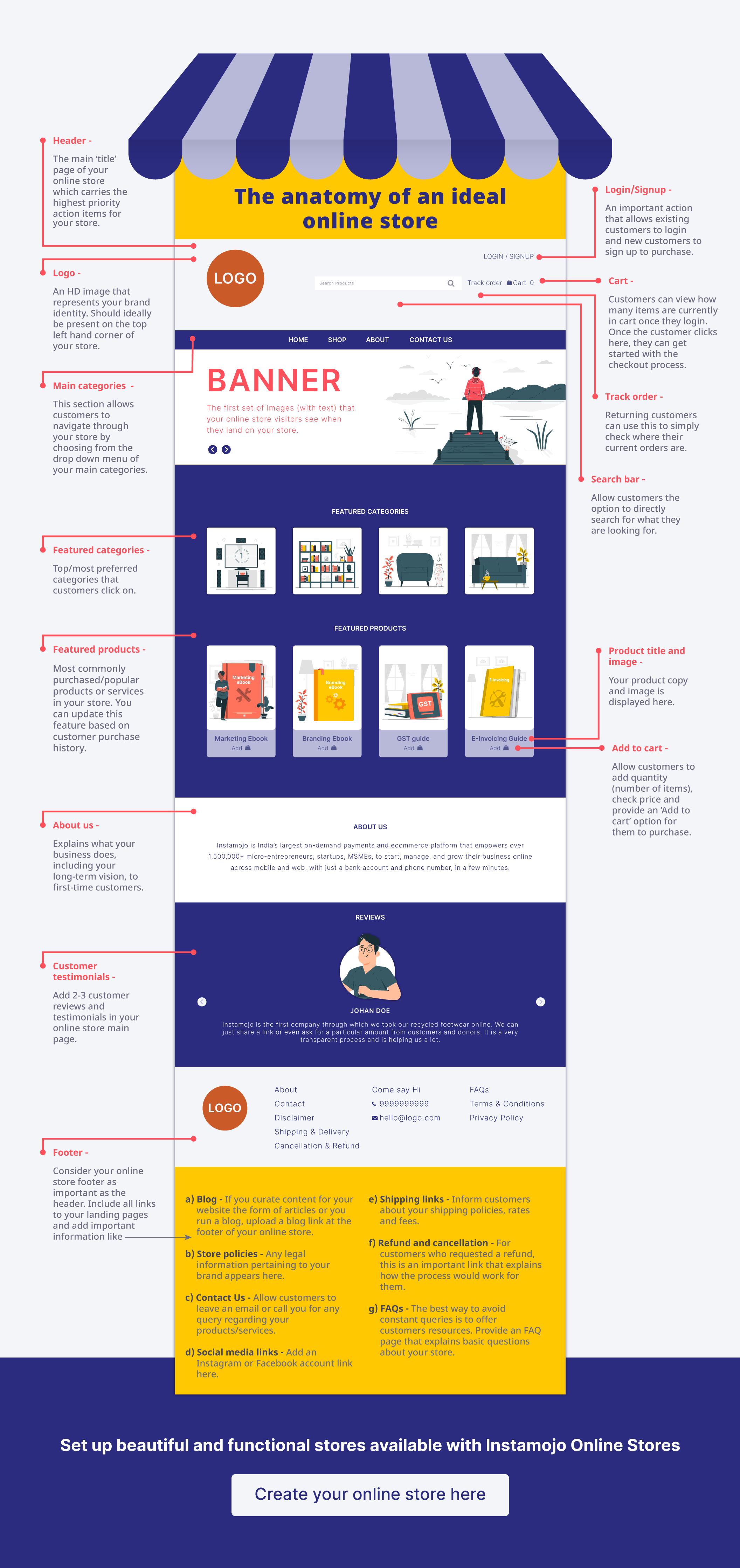 Infographic - Anatomy of an online store Instamojo