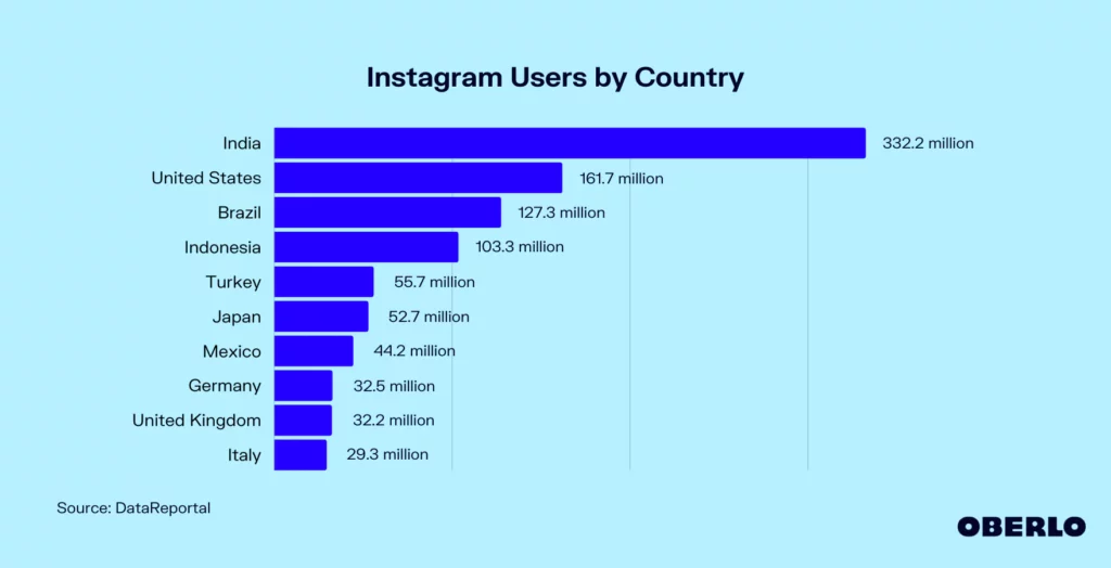 Instagram users by country by Oberlo
