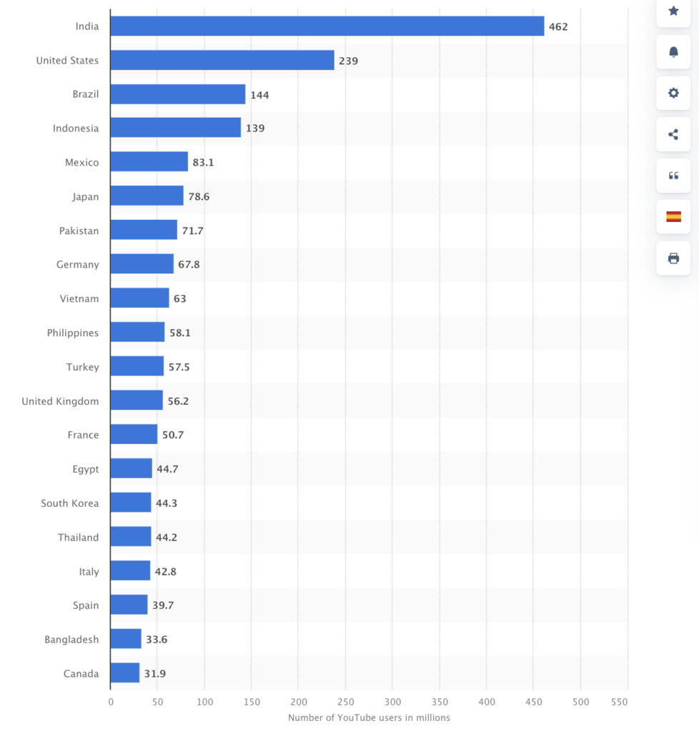 Youtube stats