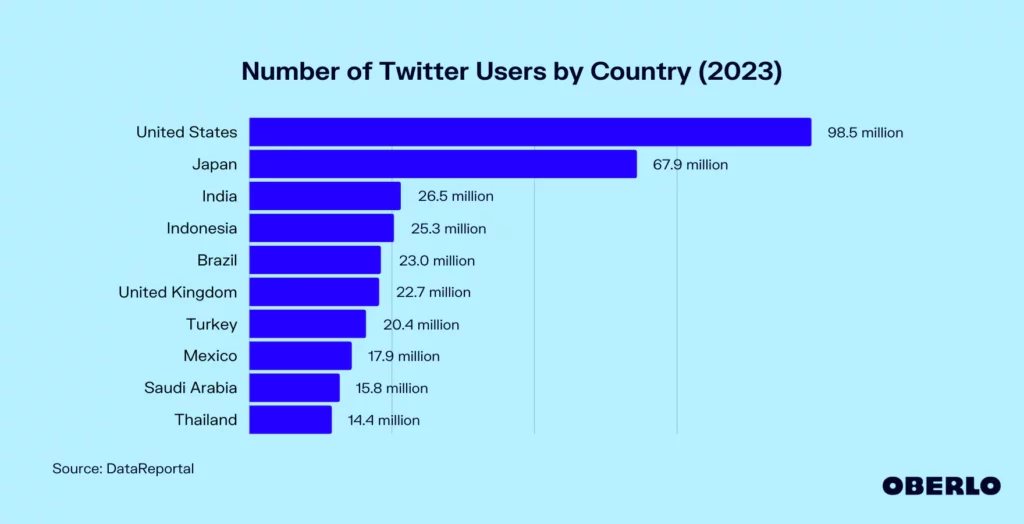 Twitter users by country by Oberlo