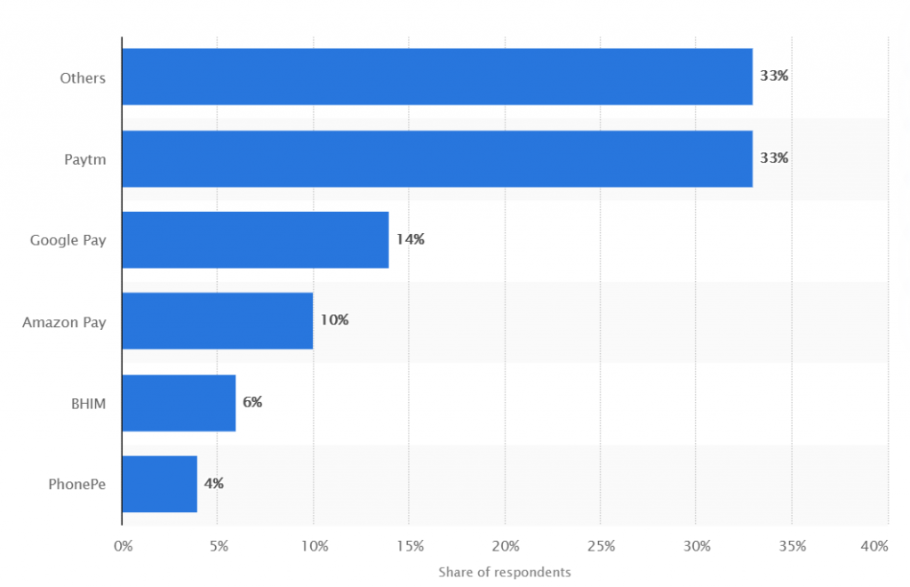 Share of digital wallet in ecommerce spending in India