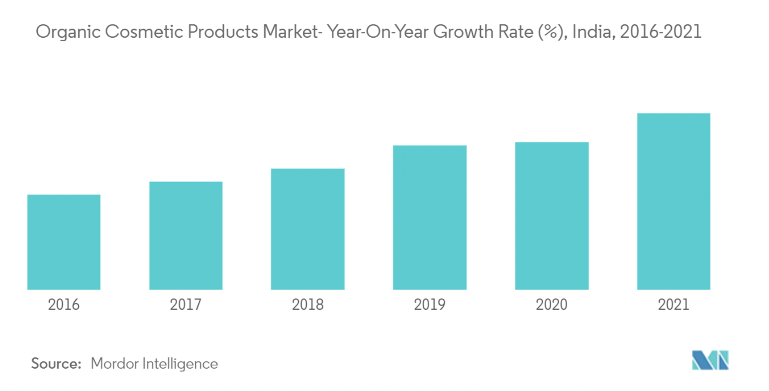 cosmetics industry growth graph