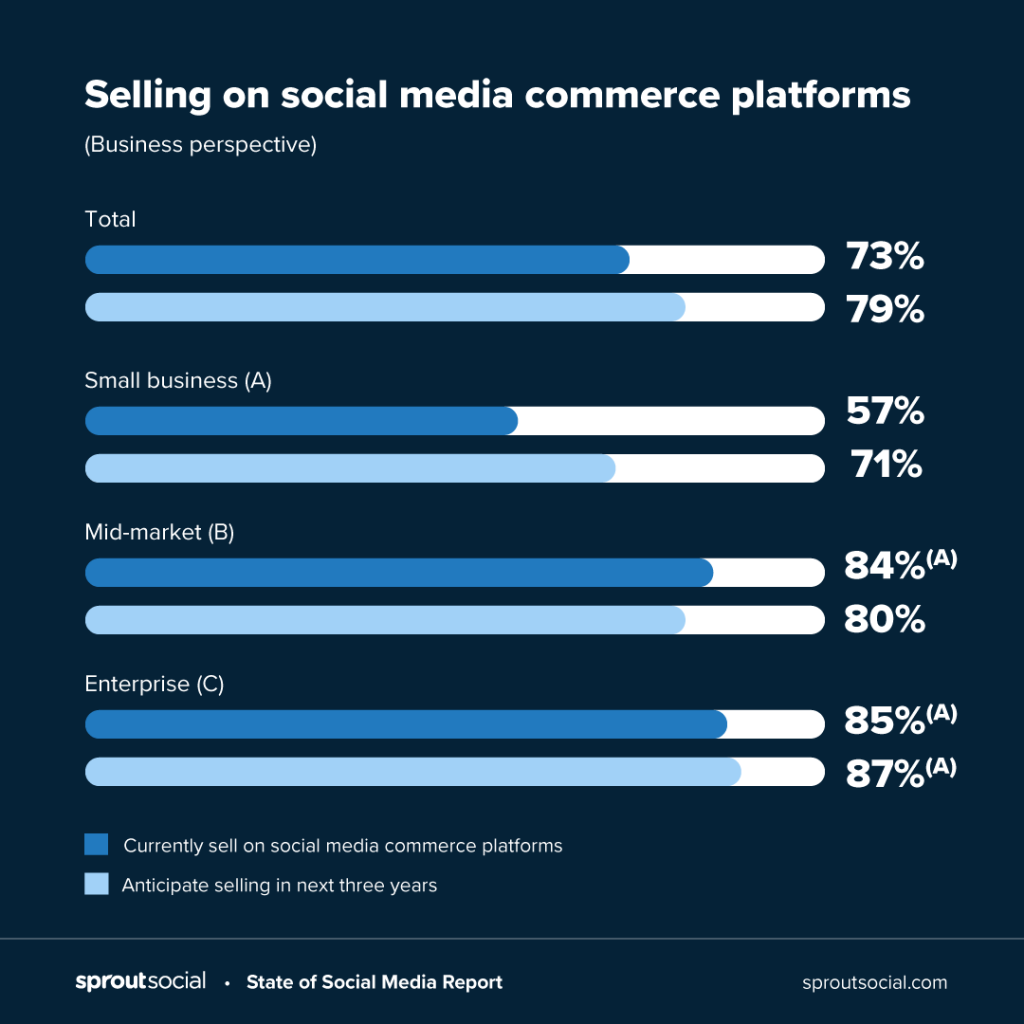 growth of social commerce