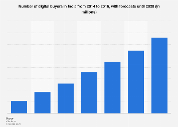online buyers India