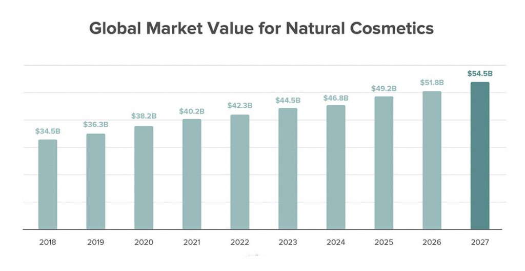 Market value for clean beauty