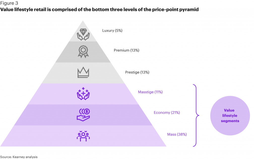 value commerce-price-point pyramid