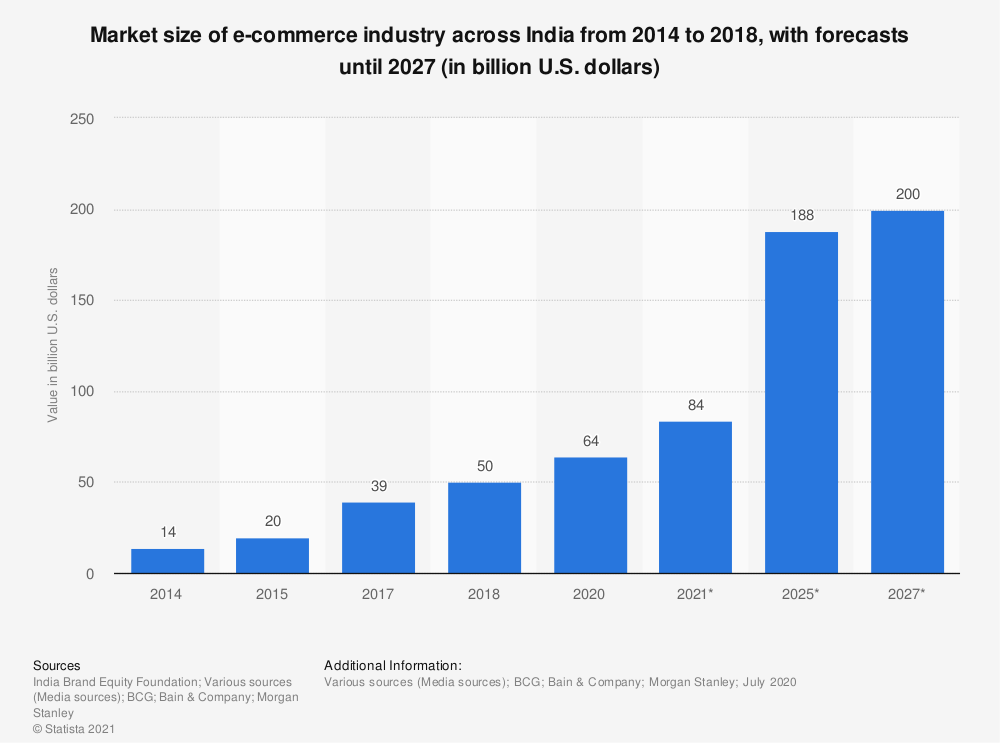 ecommerce market size
