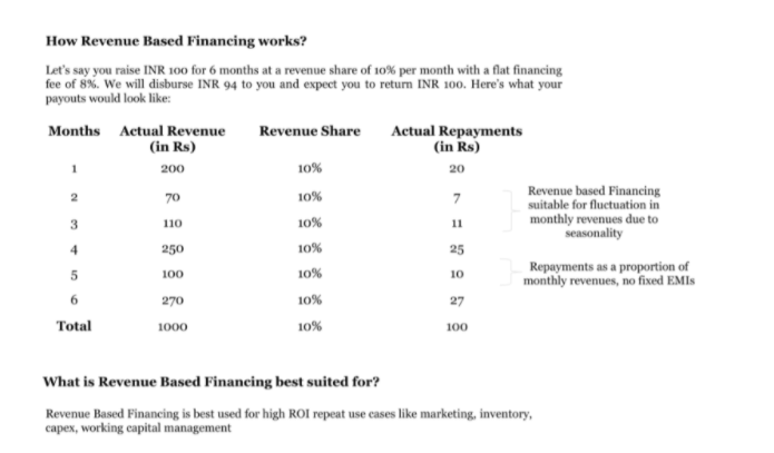 Revenue based financing 