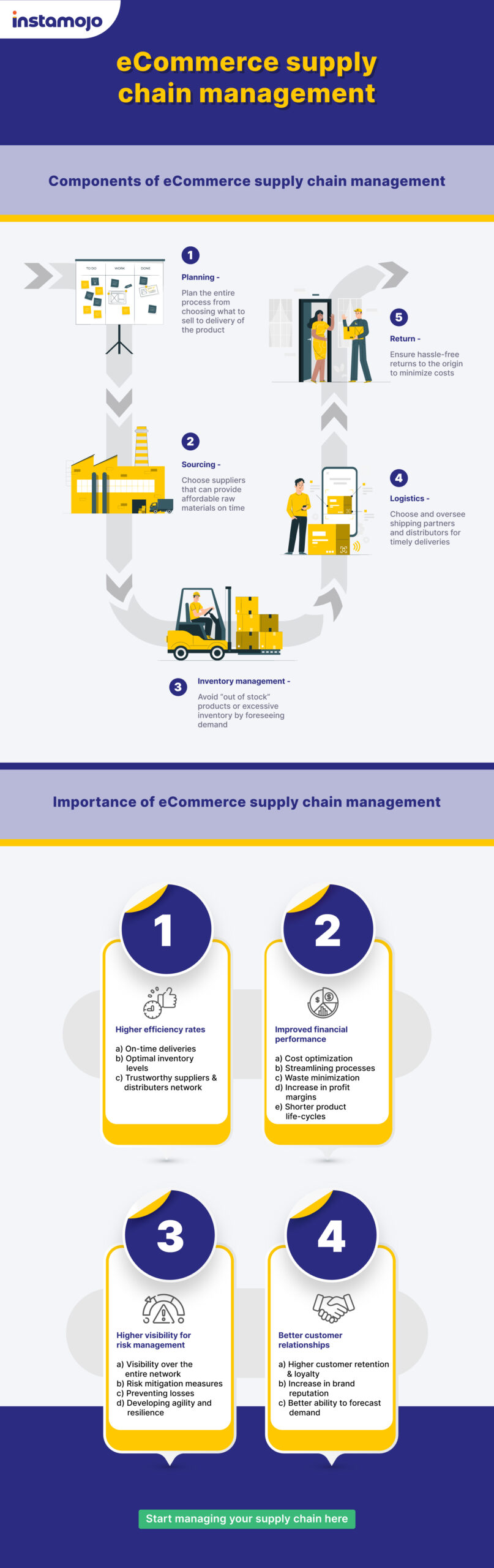 Importance of eCommerce supply chain management