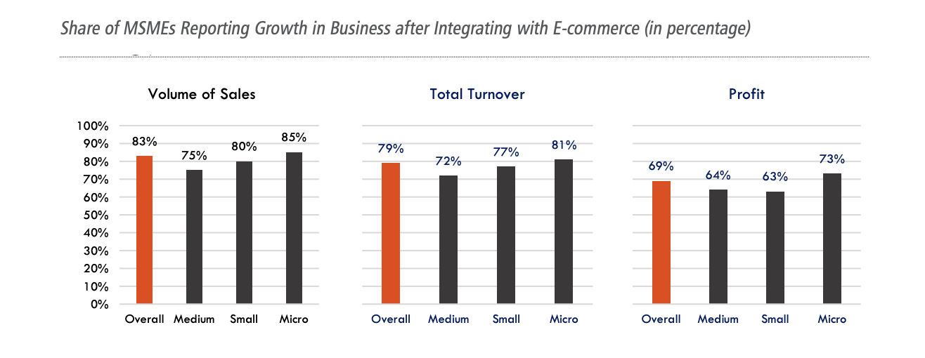 ecommerce growth report MSMEs