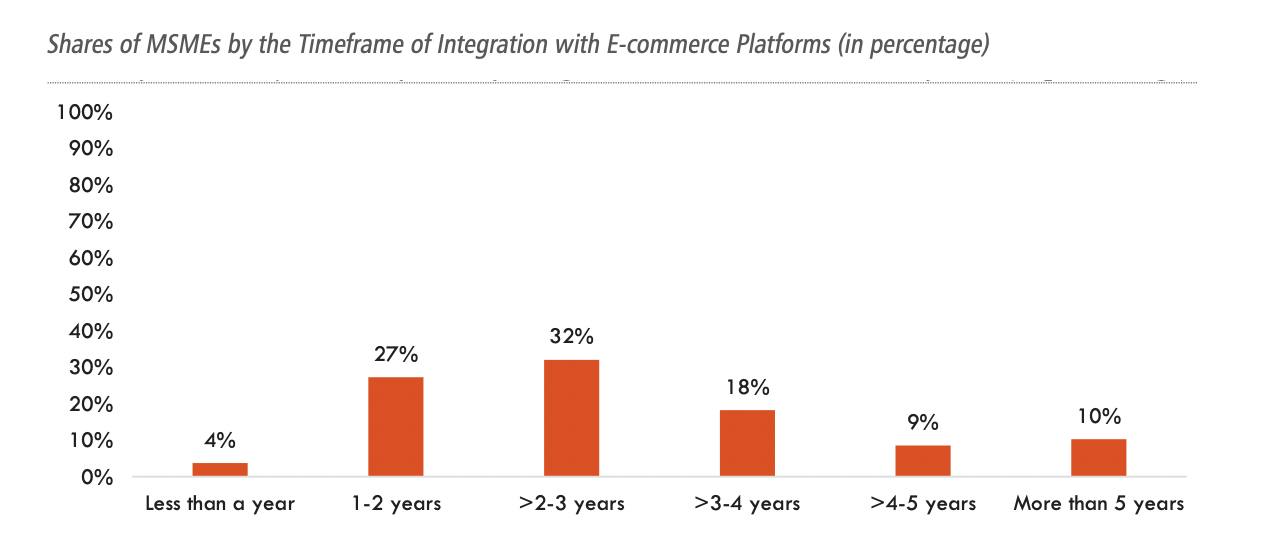 MSME india ecommerce