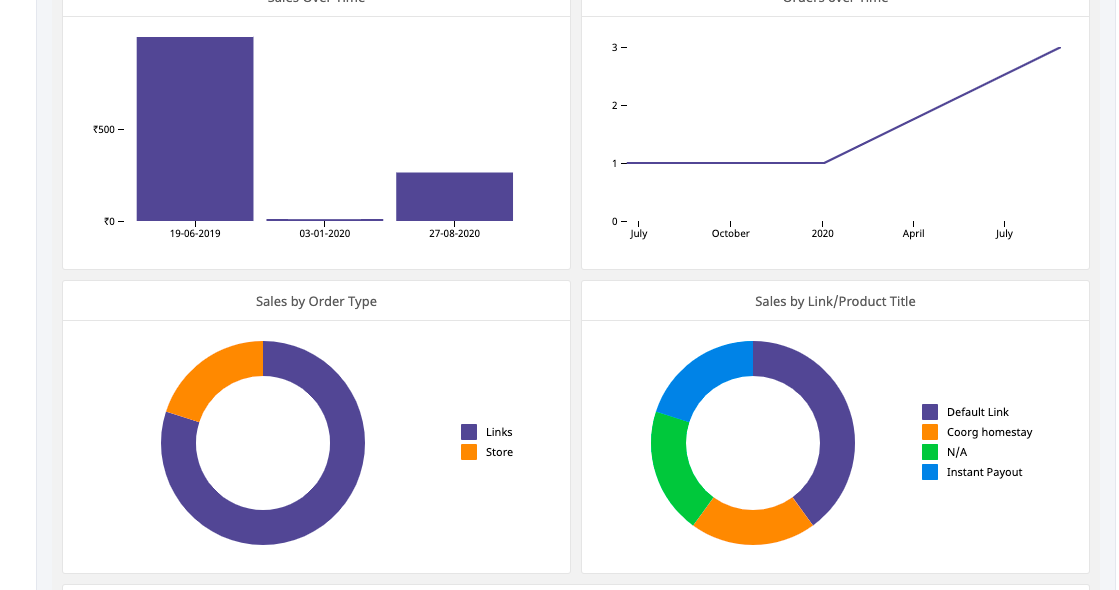 graphs on store analytics