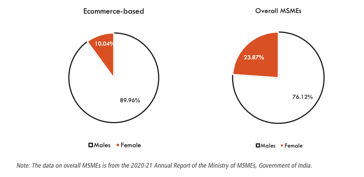 Women employed in ecommerce MSMEs