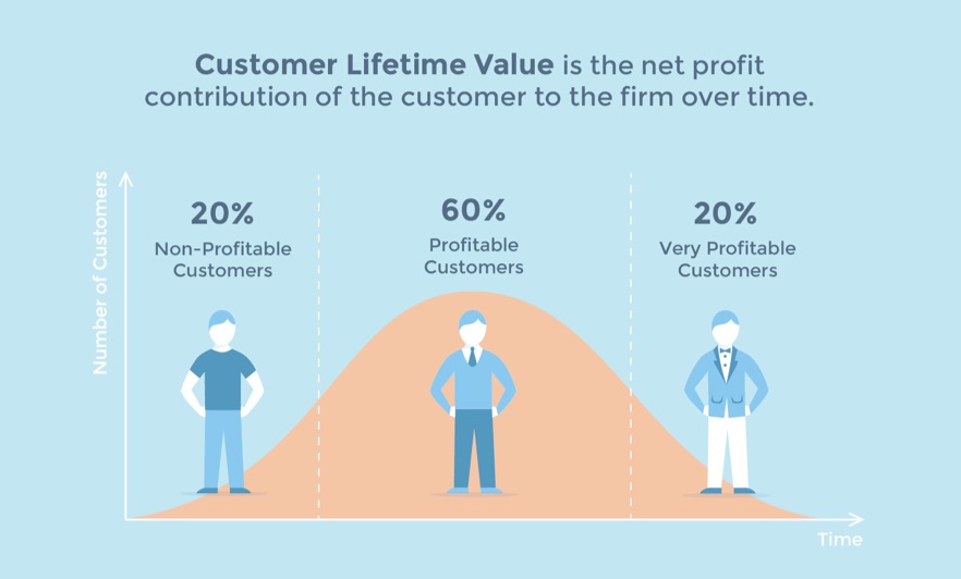 How to increase customer lifetime value