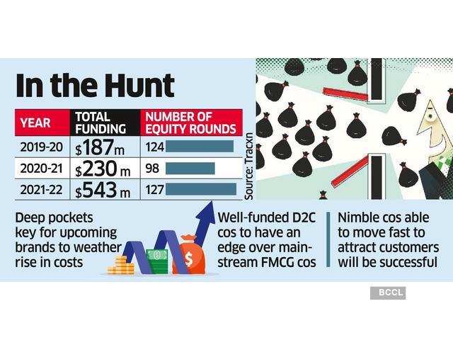 Funding for DTC brands FY22