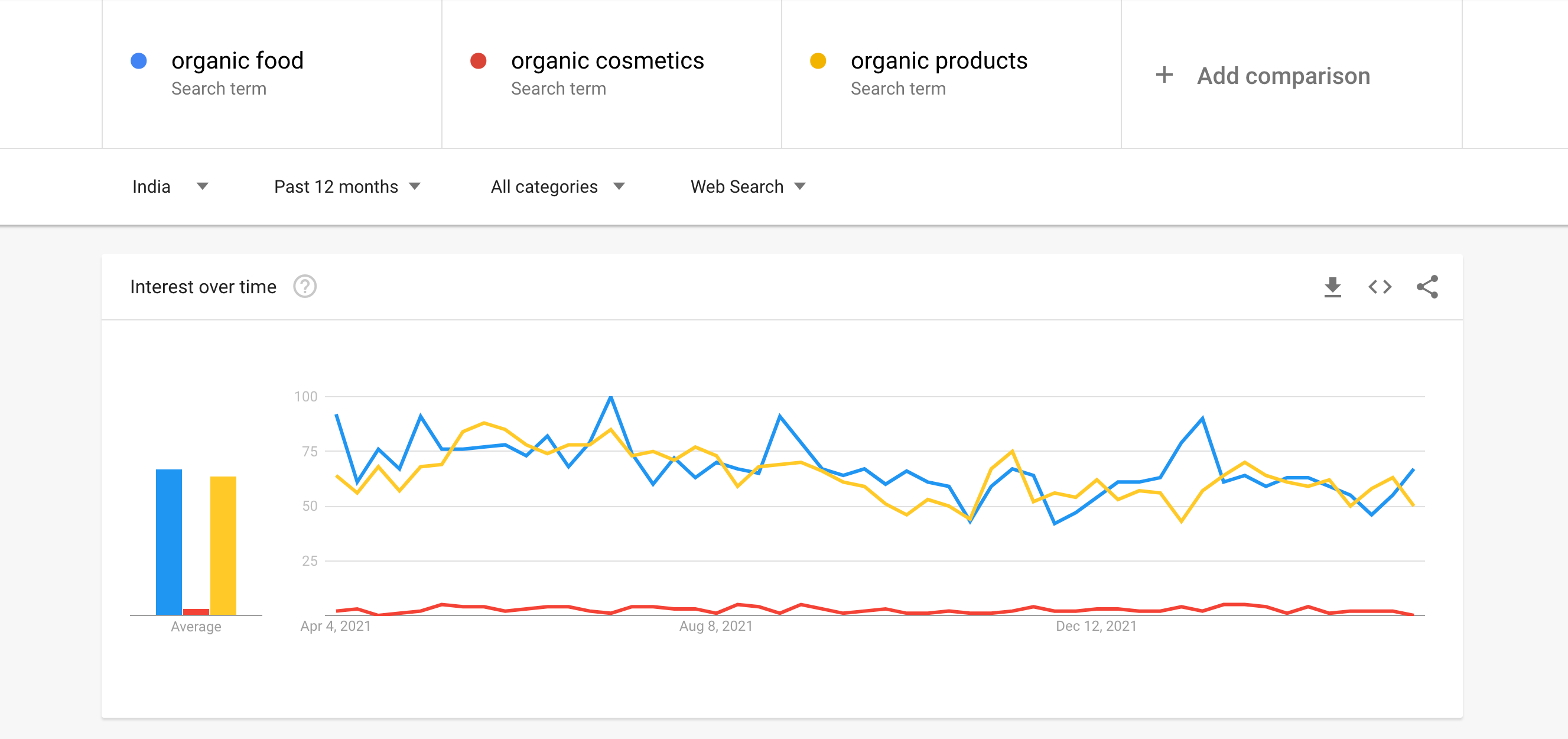 sell organic products google trends