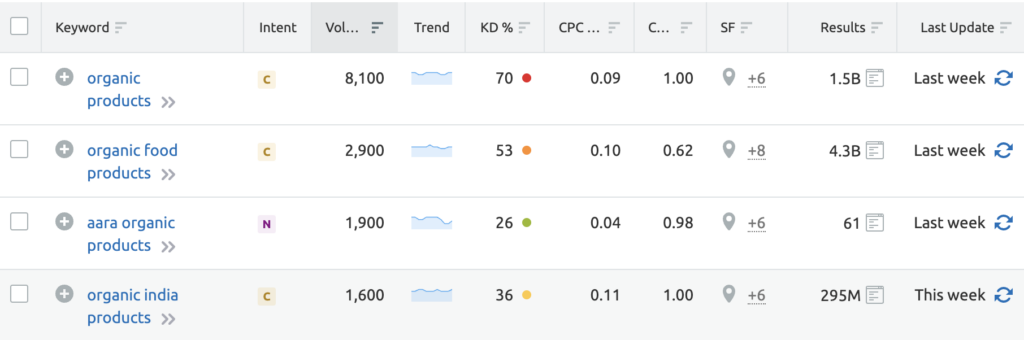 organic products keyword research