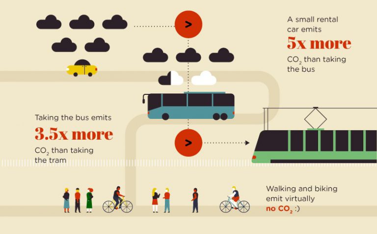 Sustainable travel 