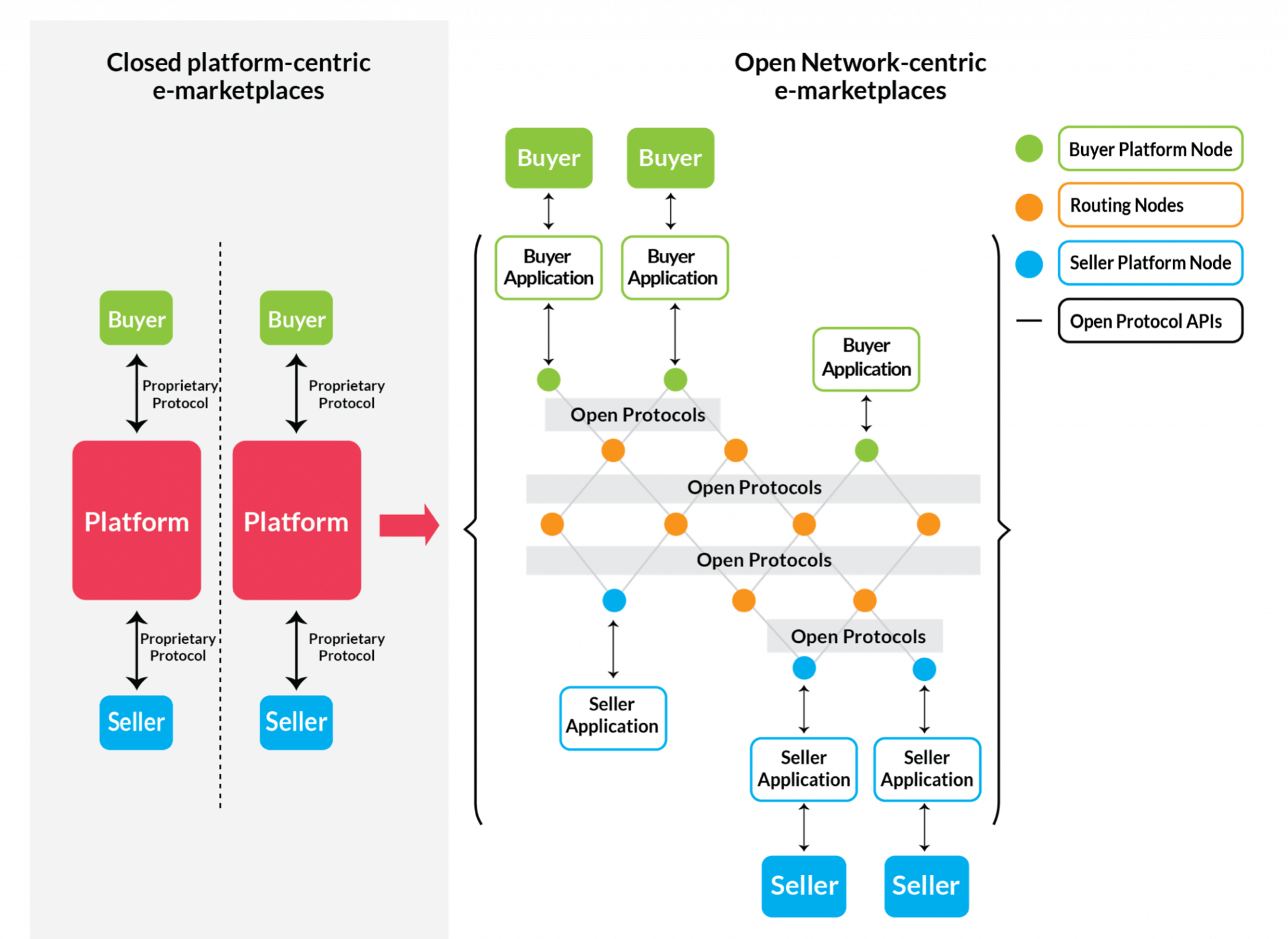 ondc model