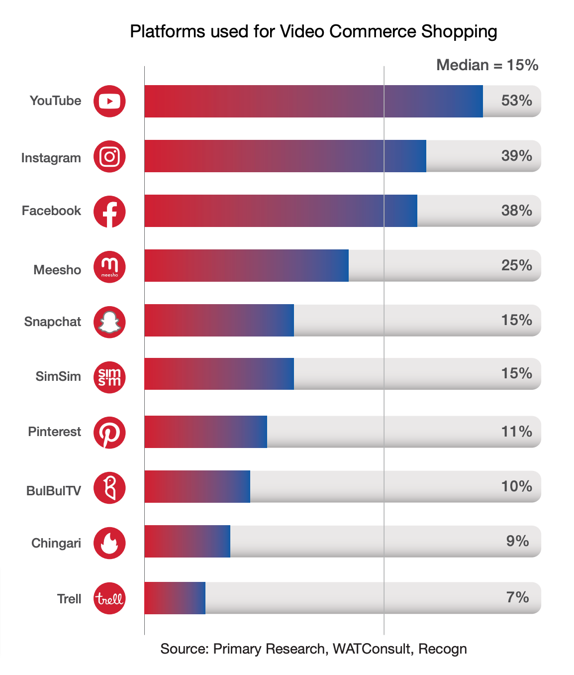 platforms used for video commerce