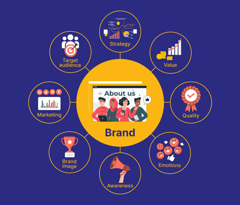 Elements of branding