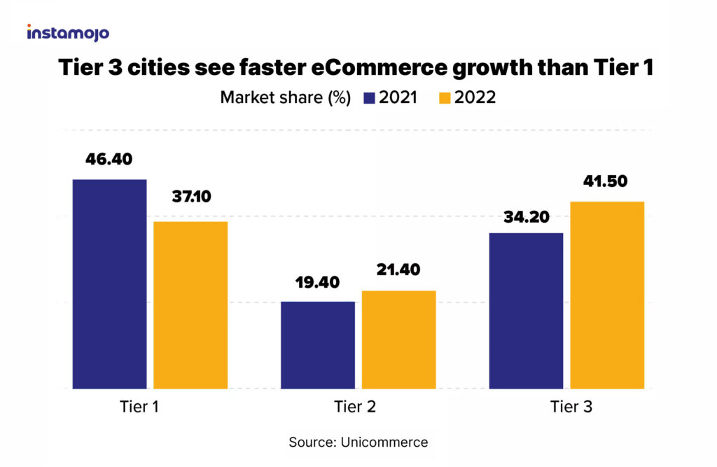 Tier 2 seeing higher eCommerce growth