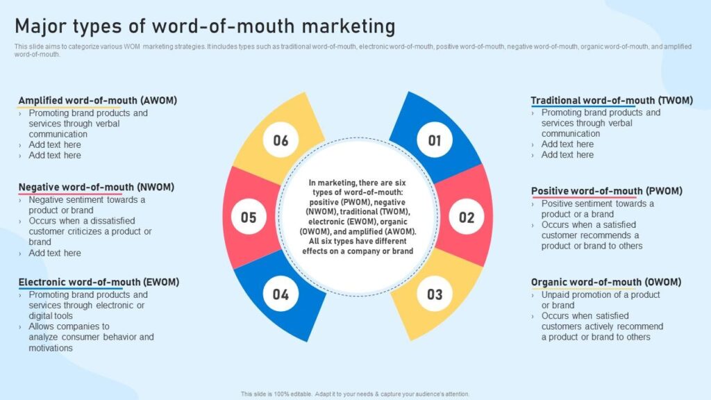 types of word of mouth marketing