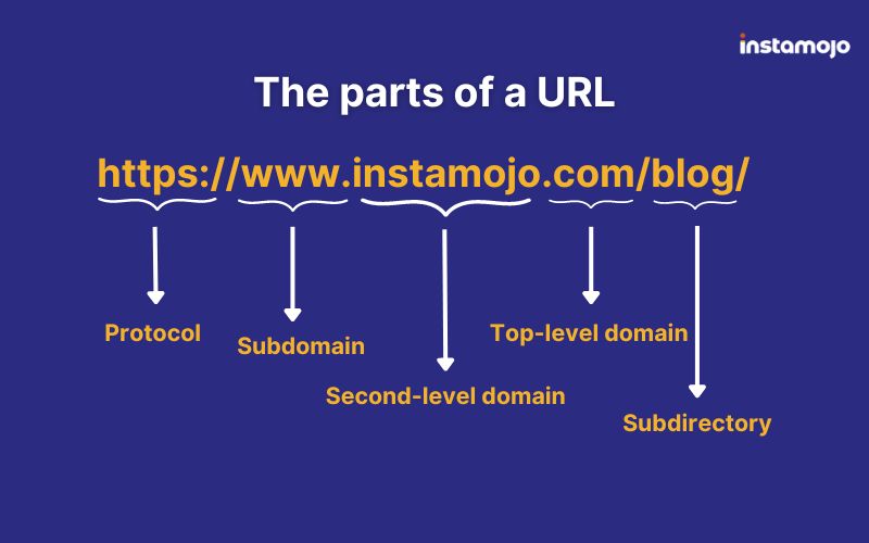 The parts of a URL