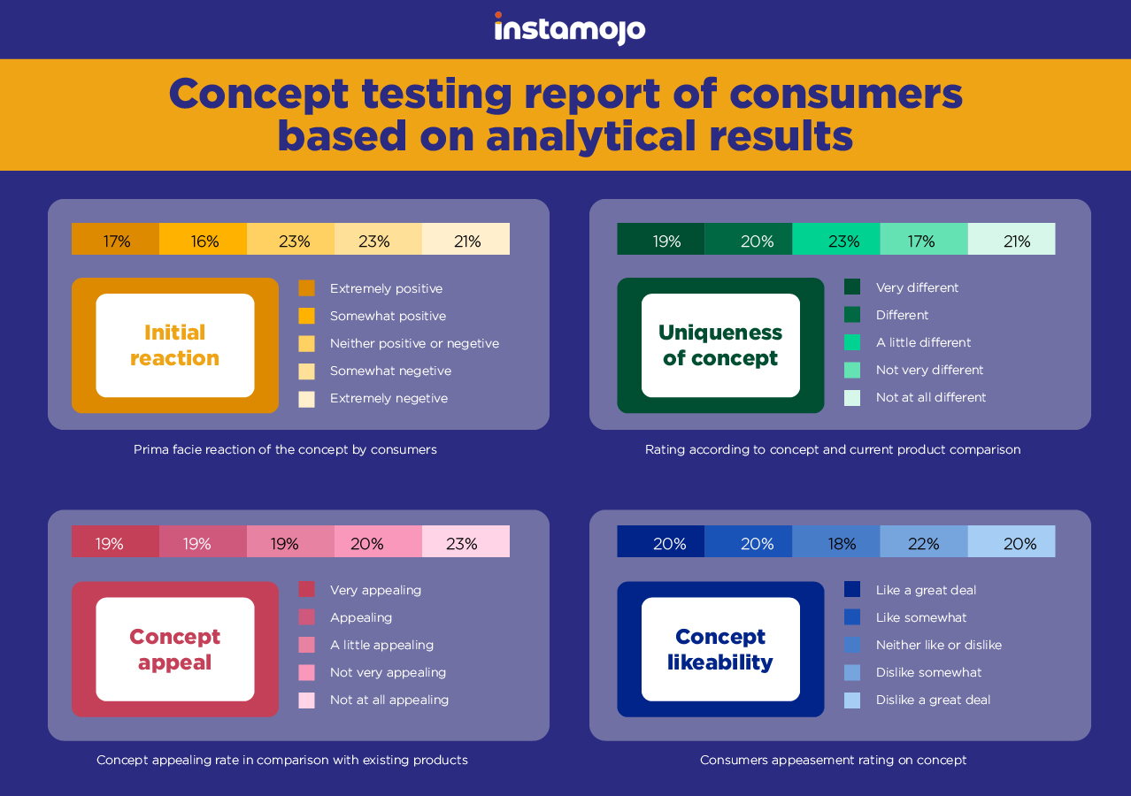 concept testing report of consumers based on analytical results