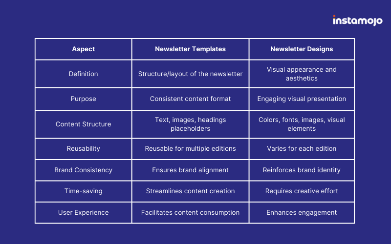 Newsletter Templates vs Newsletter Designs